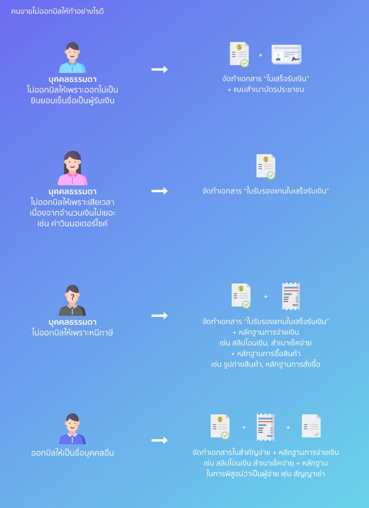 ตัวอย่างใบรับรองแทนใบสำคัญจ่าย