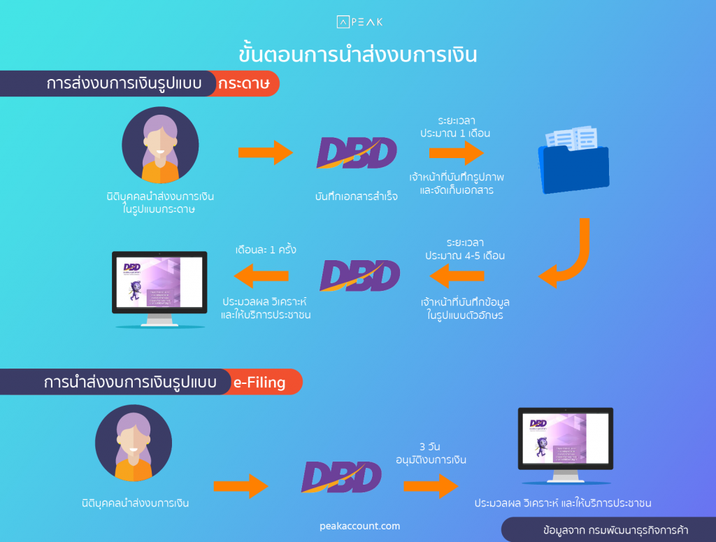 การส่งงบการเงินผ่านทางอิเล็กทรอนิกส์ ต่างจากการส่งงบปกติยังไง?