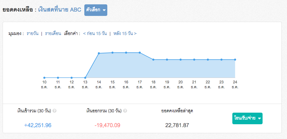 วิธีจัดการเงินสดย่อย ขั้นตอนที่ 4.1