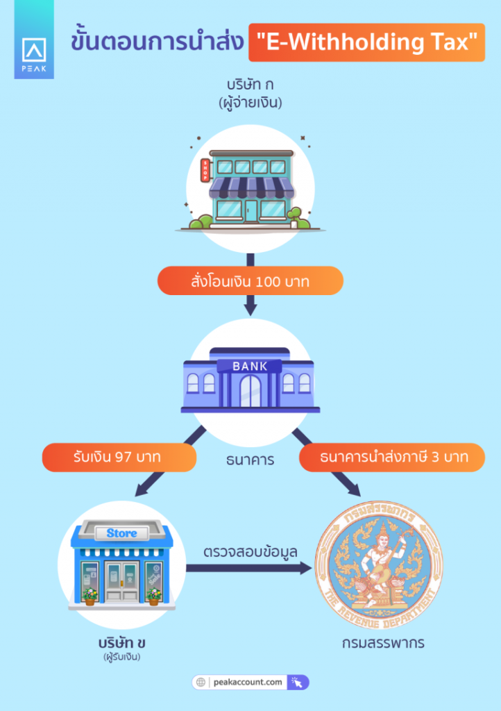 ขั้นตอนการนำส่ง E-Withholding Tax