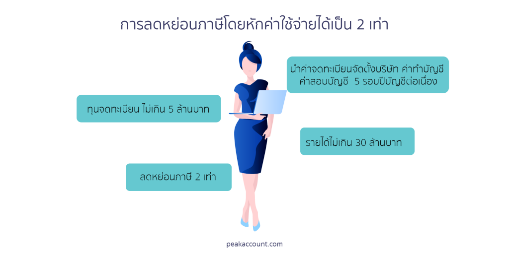 การลดหย่อนภาษีโดยหักค่าใช้จ่ายได้เป็น 2 เท่า
