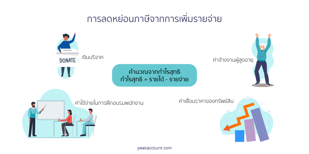 การลดหย่อนภาษีจากการเพิ่มรายจ่าย