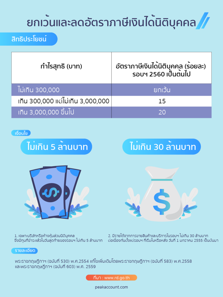 กานยกเว้นภาษีเงินได้นิติบุคคล