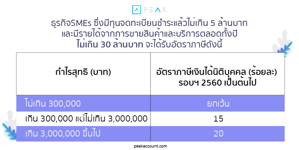 อัตราการเสียภาษี