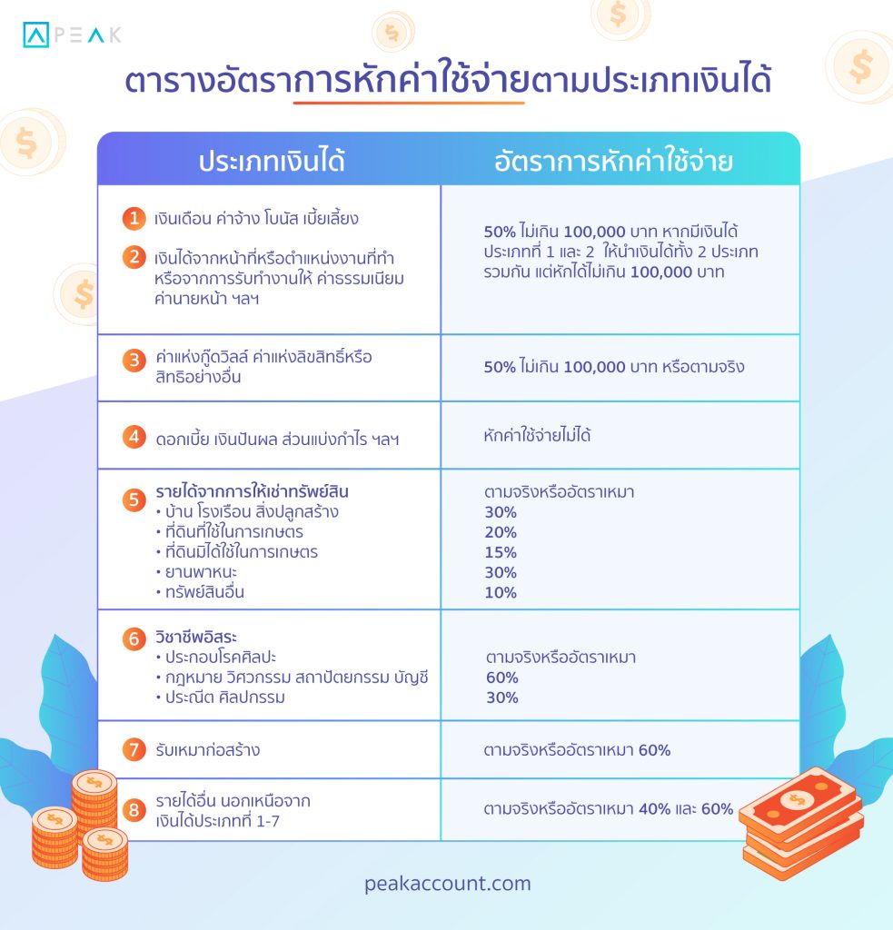 ตารางอัตราการหักค่าใช้จ่ายตามประเภทเงินได้