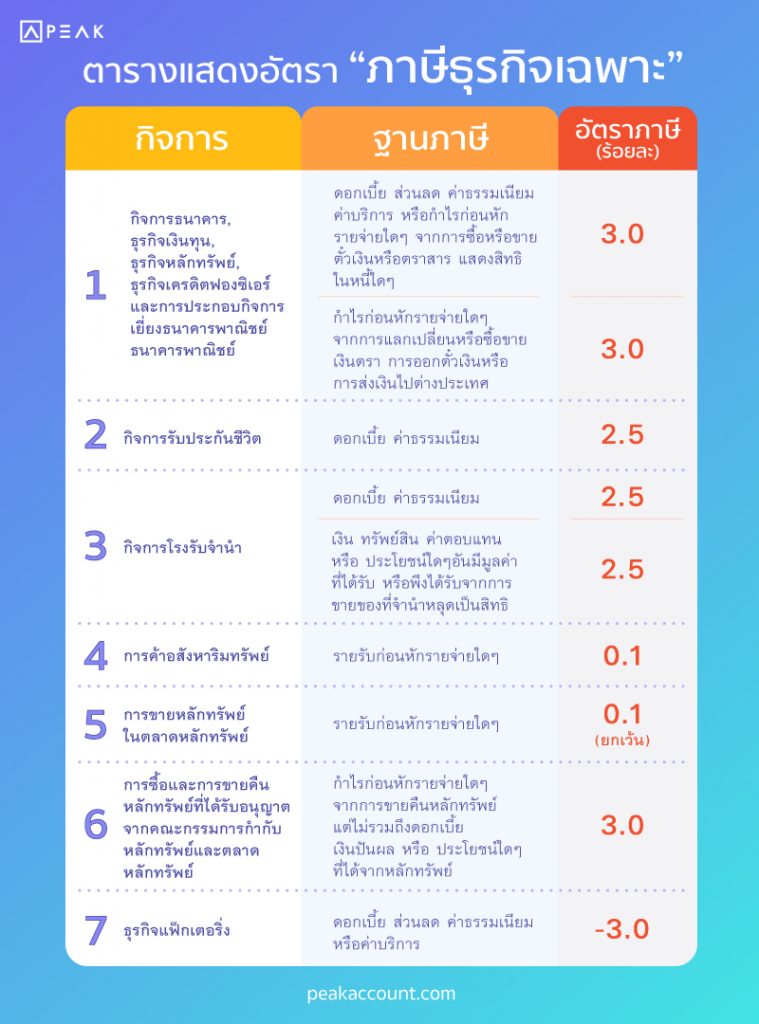 ตารางแสดงอัตราภาษีธุรกิจเฉพาะ