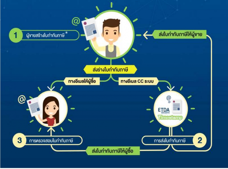 ข้อดีของ e-Tax Invoice by Email
