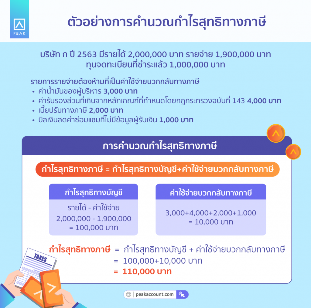 ตัวอย่างการคำนวณกำไรสุทธิทางภาษี