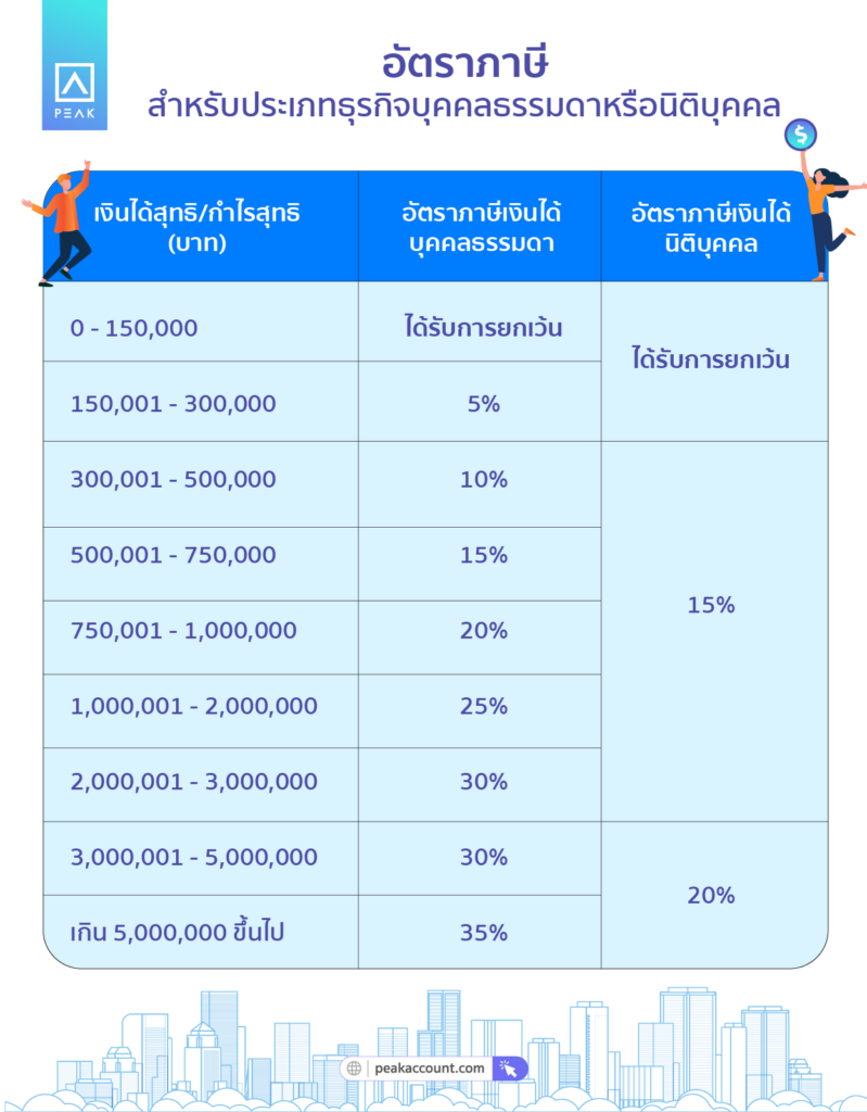 อัตราภาษี