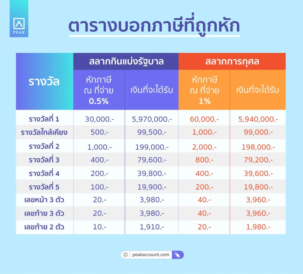 ตารางภาษีถูกหัก