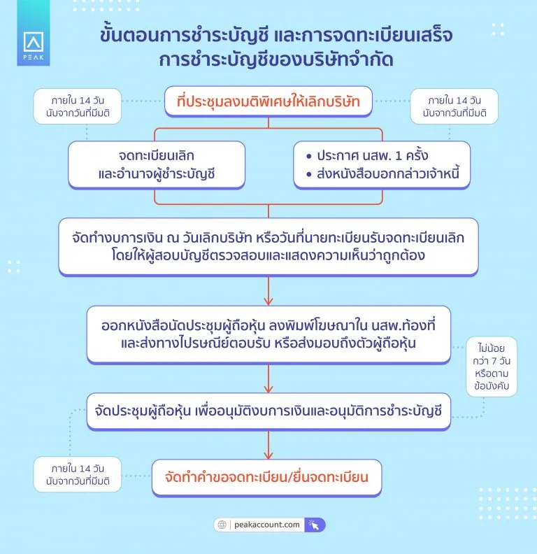 ขั้นตอนการชำระบัญชี