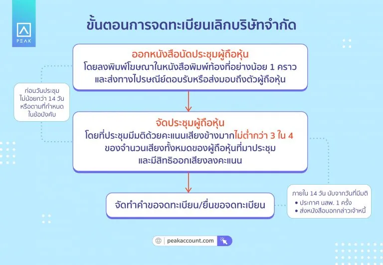 ขั้นตอนการจดทะเบียนเลิกบิรษัท