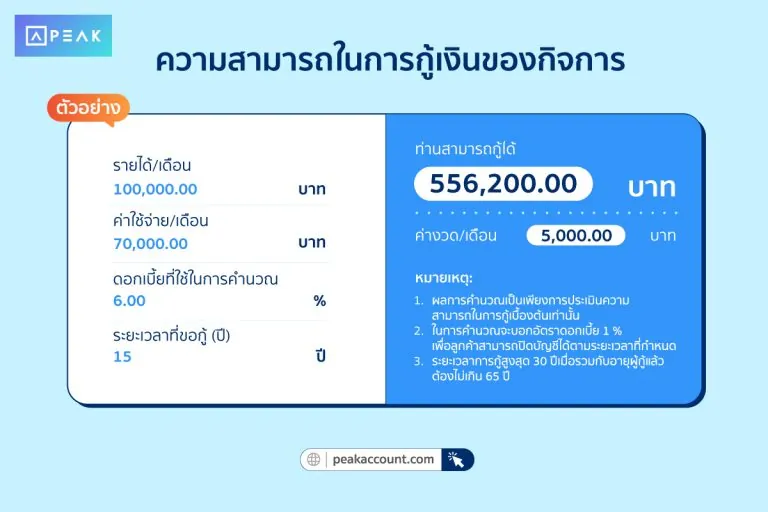 การคำนวณประมาณการเงินที่ขอระดมทุนสำหรับสินเชื่อ SMEs