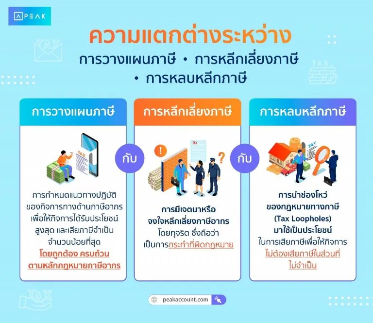 ความแตกต่างระหว่างการวางแผนภาษี การหลีกเลี่ยงภาษี การหลบหลีกภาษี