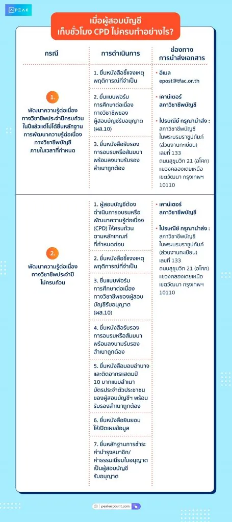 ข้อปฏิบัติ เมื่อผู้สอบบัญชีเก็บชั่วโมง CPD ไม่ครบ