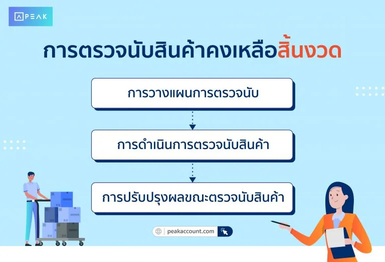 การตรวจนับสินค้าคงเหลือสิ้นงวด
