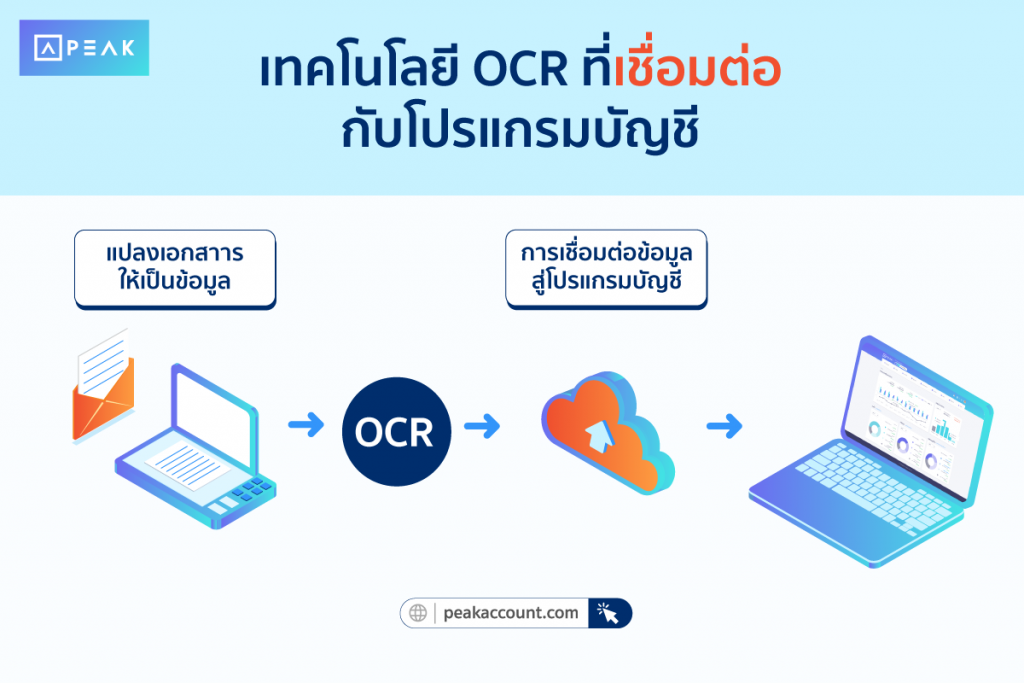 เทคโนโลยี OCR ที่เชื่อมต่อกับโปรแกรมบัญชี