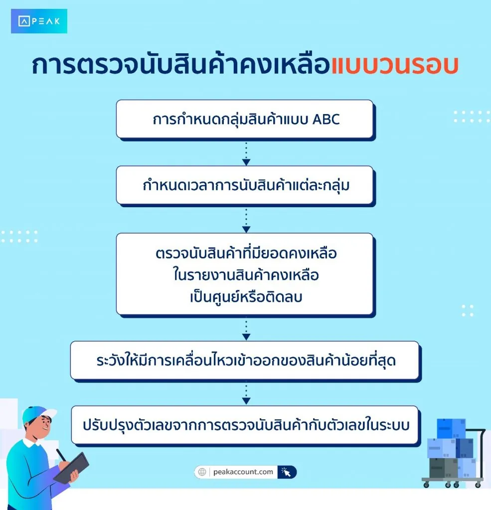 การตรวจนับสินค้าคงเหลือแบบวนรอบ