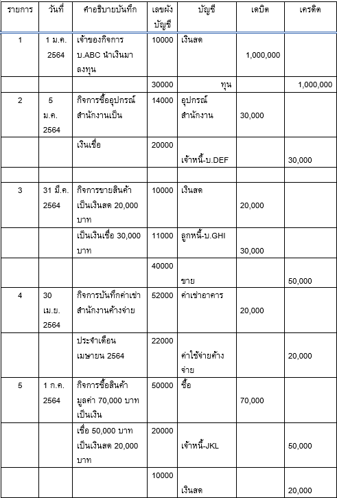 ตัวอย่างการบันทึกรายการเดบิต เครดิต สมุดรายวันทั่วไป