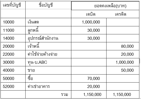 จัดทำงบทดลอง