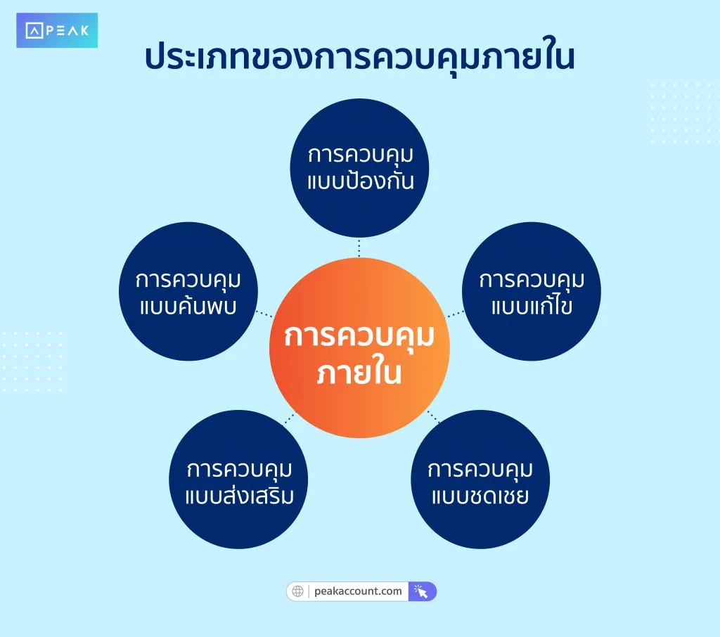 แนวทางการวางระบบการควบคุมภายใน
