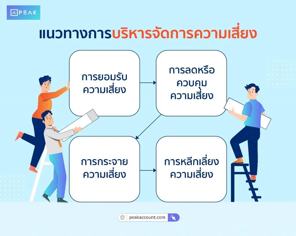 แนวทางการบริหารจัดการความเสี่ยง