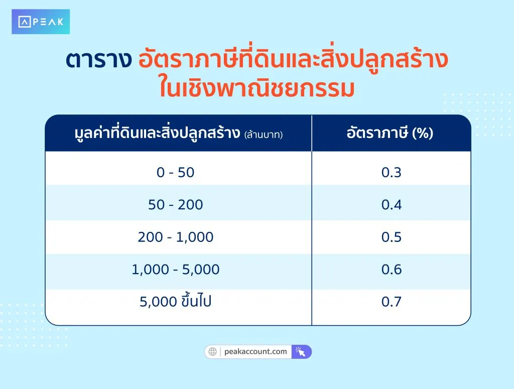 ตารางอัตราภาษีที่ดินและสิ่งปลูกสร้าง