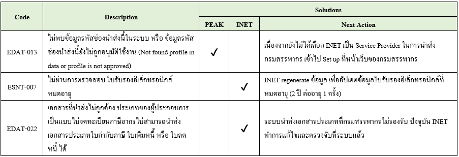 Error codes บนโปรแกรม PEAK