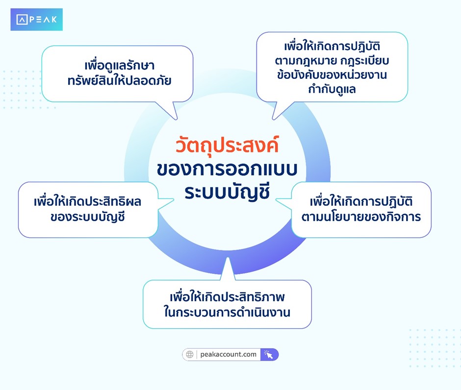 วัตถุประสงค์ของการออกแบบระบบบัญชี