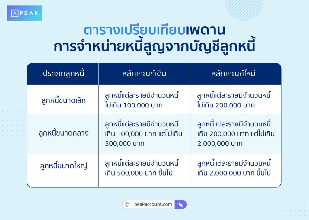 ตารางเปรียบเทียบเพดานการจำหน่ายหนี้สูญจากบัญชีลูกหนี้