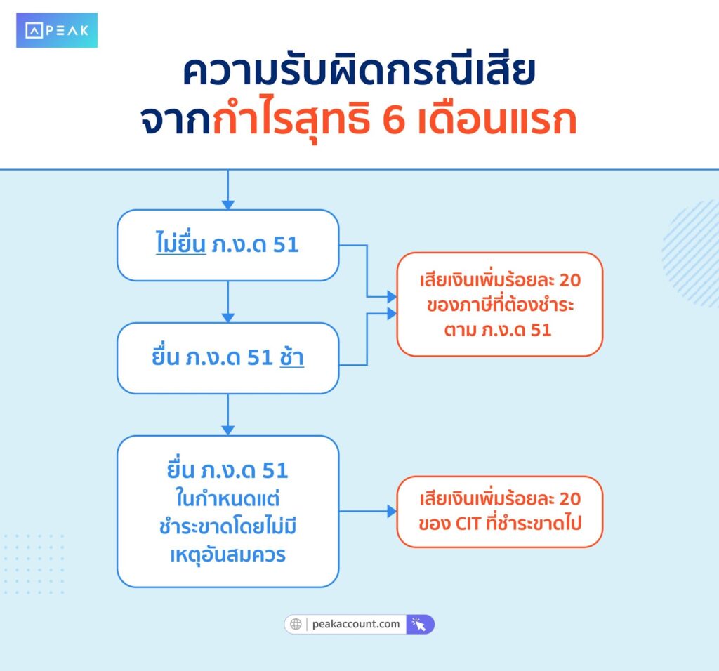 ความรับผิดในการเสียภาษี