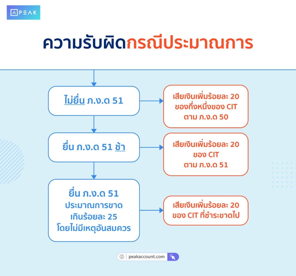 ความรับผิดในการเสียภาษี