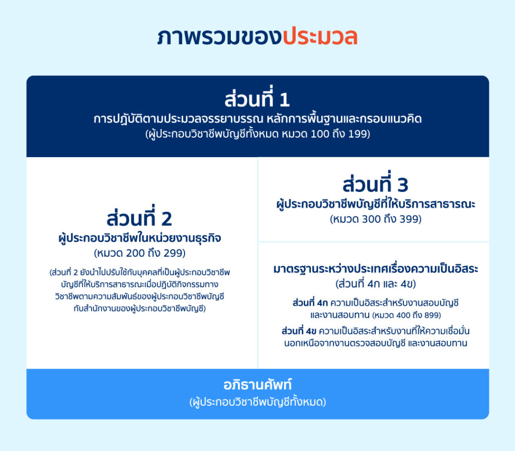 โครงสร้างประมวลจรรยาบรรณ