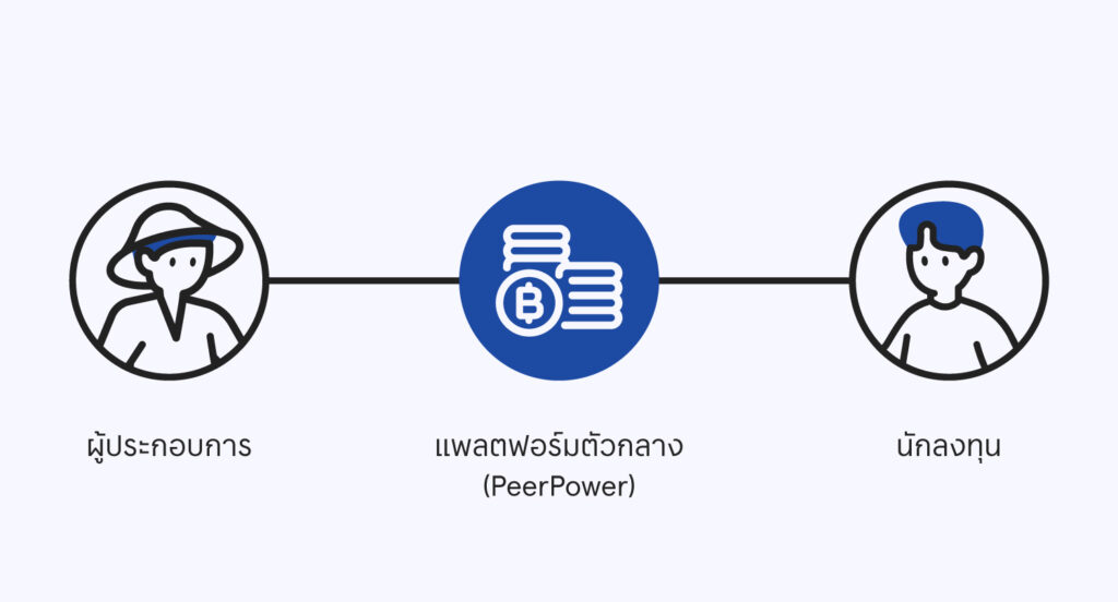 การ Crowdfunding ผ่านแพลตฟอร์ม PeerPower