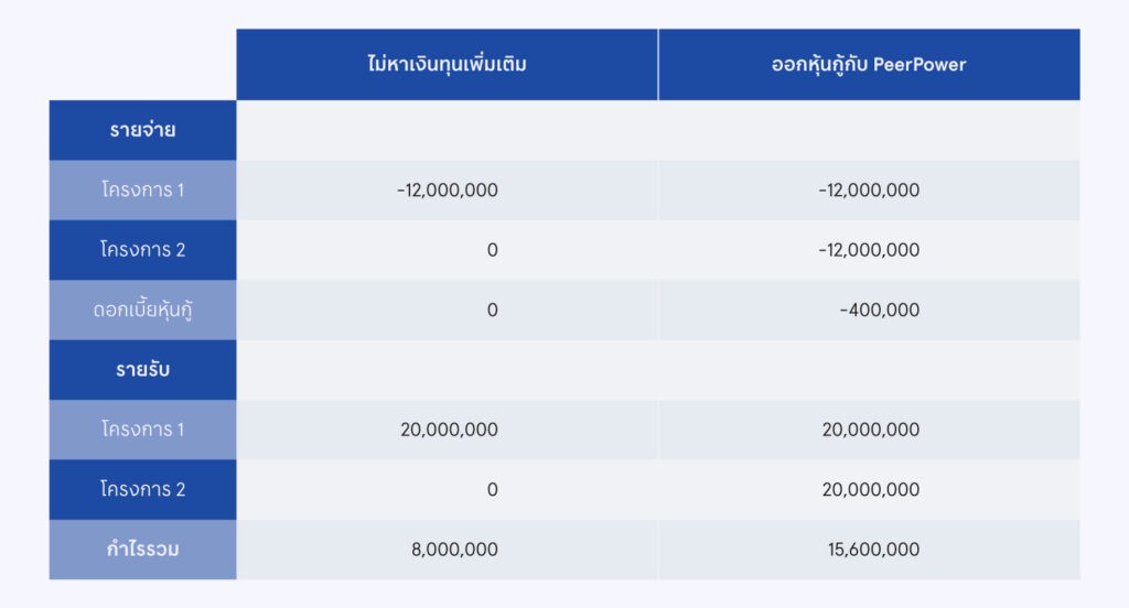 ตัวอย่างการให้เครดิตเทอม PeerPower