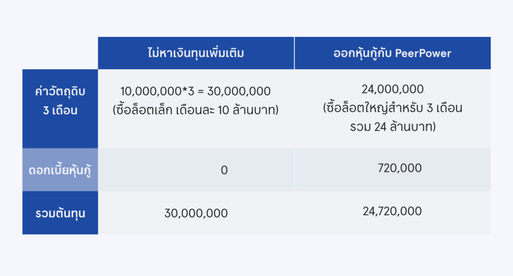 ตัวอย่างการนำเงินทุนไปลดต้นทุน ออกหุ้นกู้ PeerPower