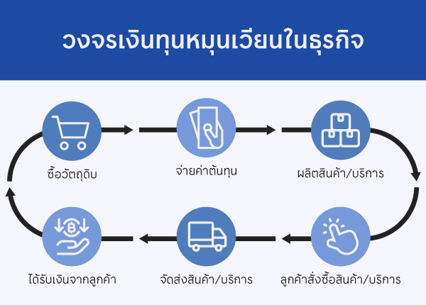 วงจรเงินทุนหมุนเวียนในธุรกิจ