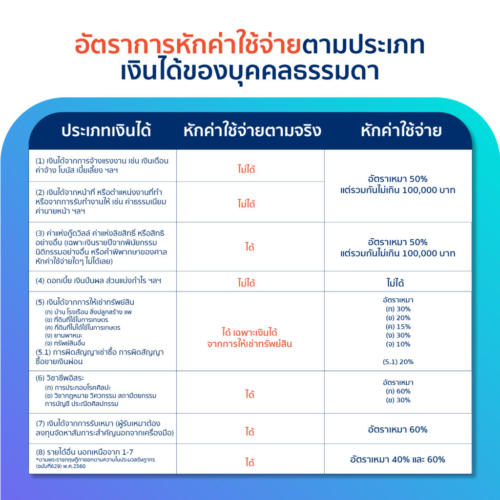 อัตราการหักค่าใช้จ่ายตามประเภทเงินได้ของบุคคลธรรมดา