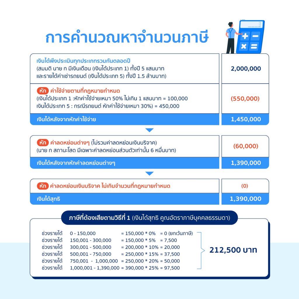 คำนวณหาจำนวนภาษี