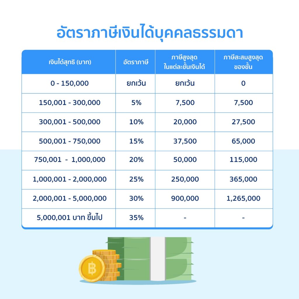 อัตราภาษีเงินได้บุคคลธรรมดา