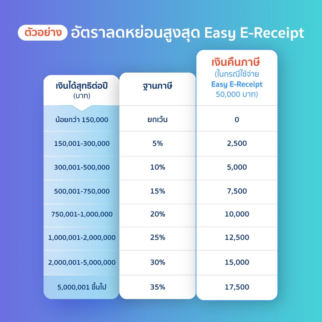 อัตราลดหย่อนสูงสุด Easy E-Receipt 