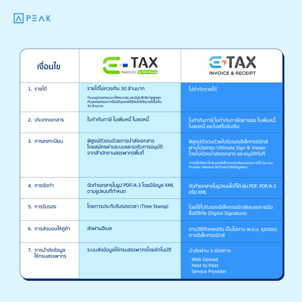 ความแตกต่างระหว่าง e-Tax Invoice by Time Stamp และ e-Tax Invoice & e-Receipt