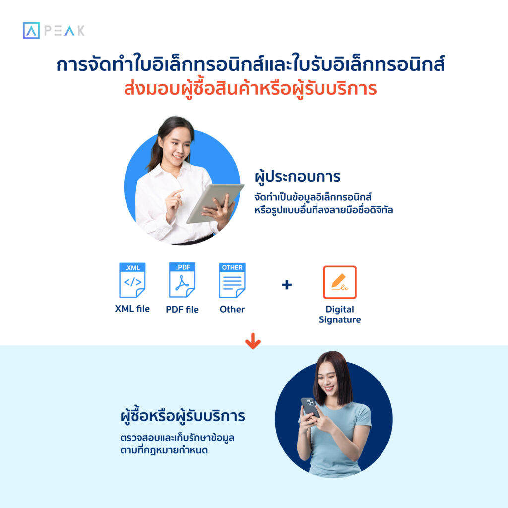 การจัดทำใบอิเล็กทรอนิกส์และใบรับอิเล็กทรอนิกส์