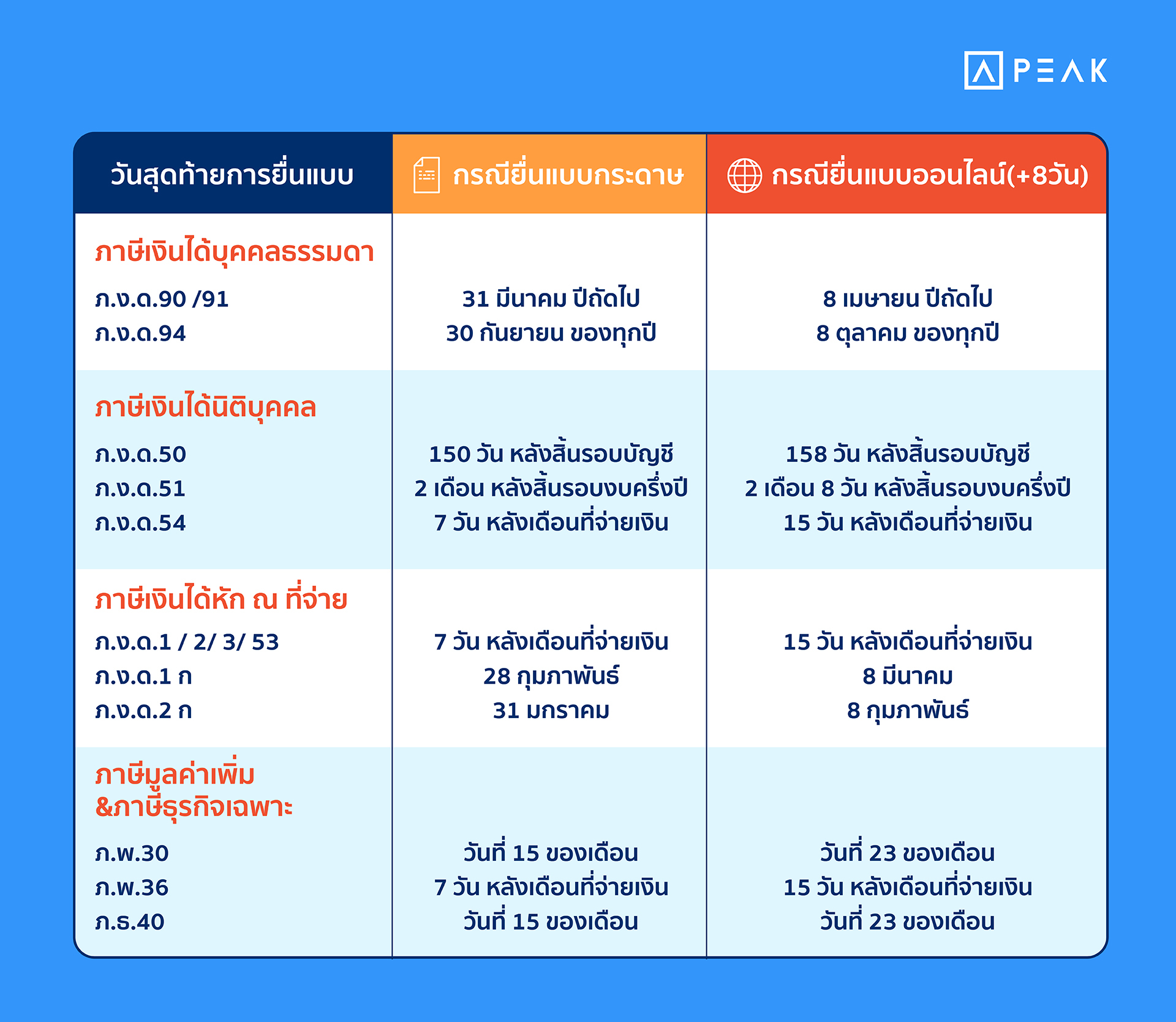 ตารางสรุปวันสิ้นสุดการยื่นแบบภาษี