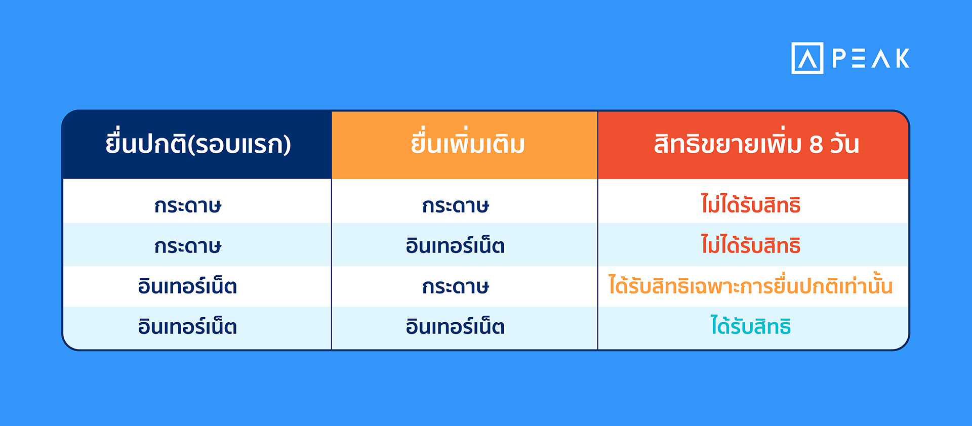 ตารางเปรียบเทียบการยื่นแบบกระดาษ vs ยื่นแบบออนไลน์