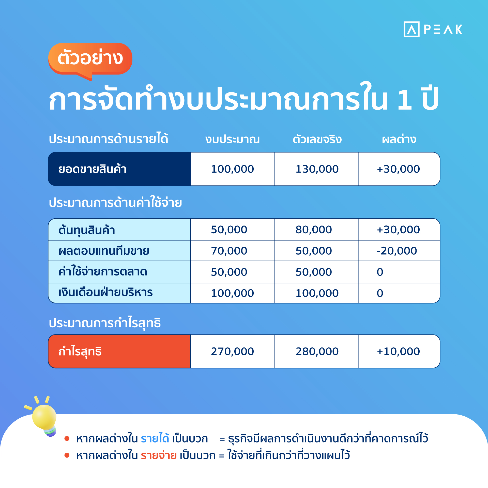 12.FB+Blog-Post-3-ขั้นตอนพื้นฐานการจัดทำงบประมาณ-04-2 ตัวอย่างงบประมาณการ 1 ปี