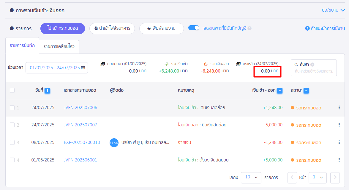 ตัวอย่างหน้าการเงินที่ปิด เงินสดย่อย ยอดเงินคงเหลือ 0 บาท ใน PEAK