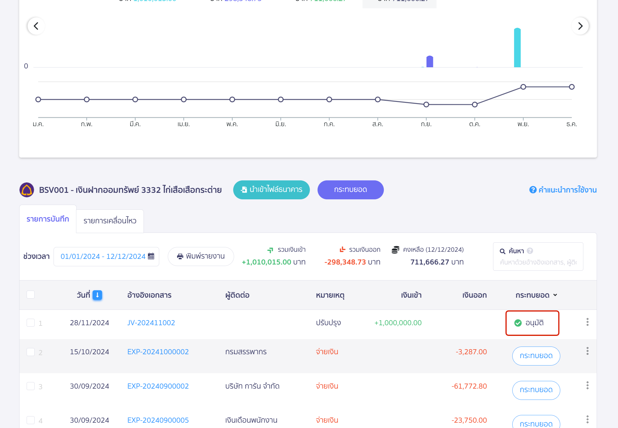 รายการบันทึกบัญชี และรายการเคลื่อนไหว แสดงสัญลักษณ์ Lock รายการที่กระทบยอดแล้ว ใน PEAK