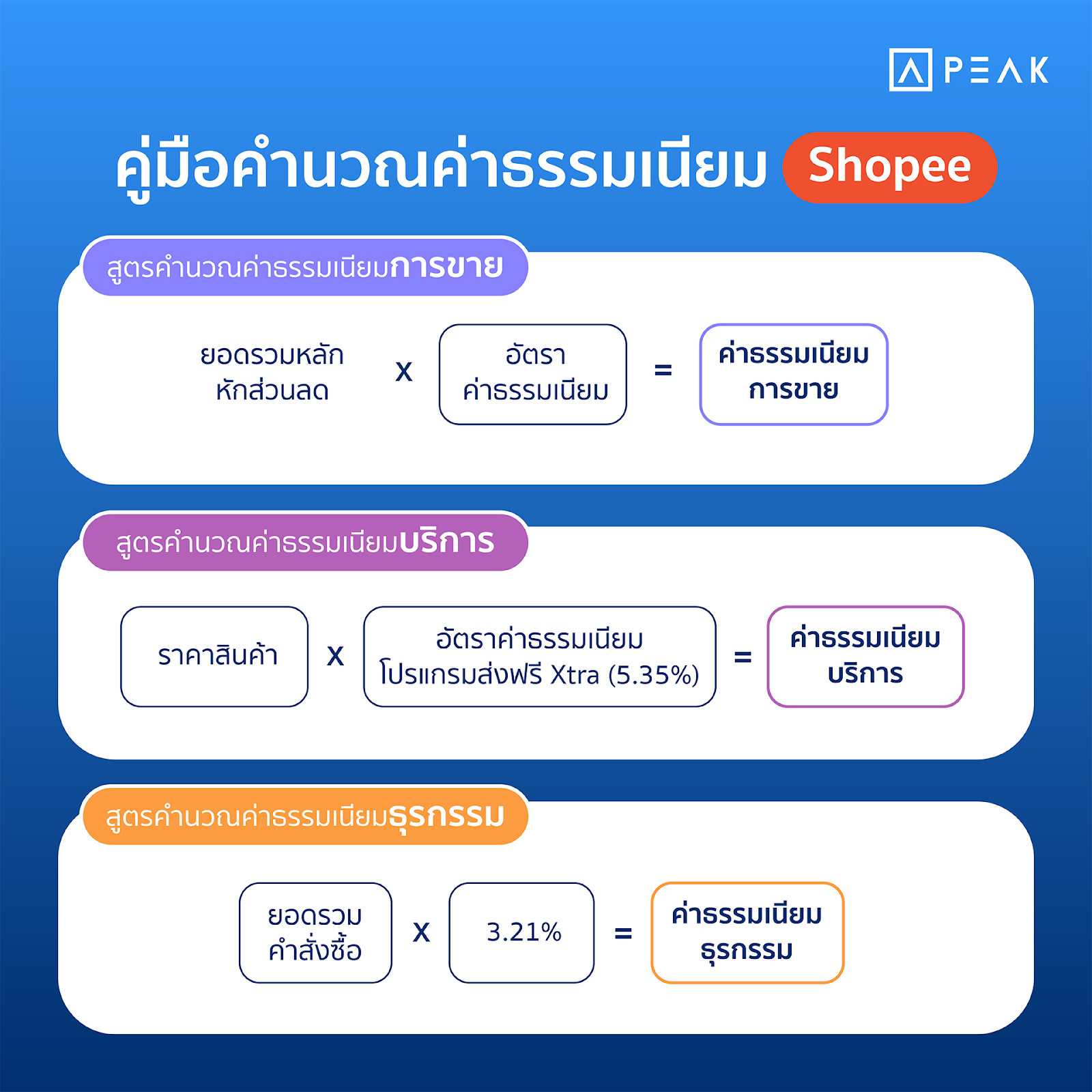 คู่มือคำนวณค่าธรรมเนียม Shopee แบบครบทุกสูตร - คลังความรู้ PEAK