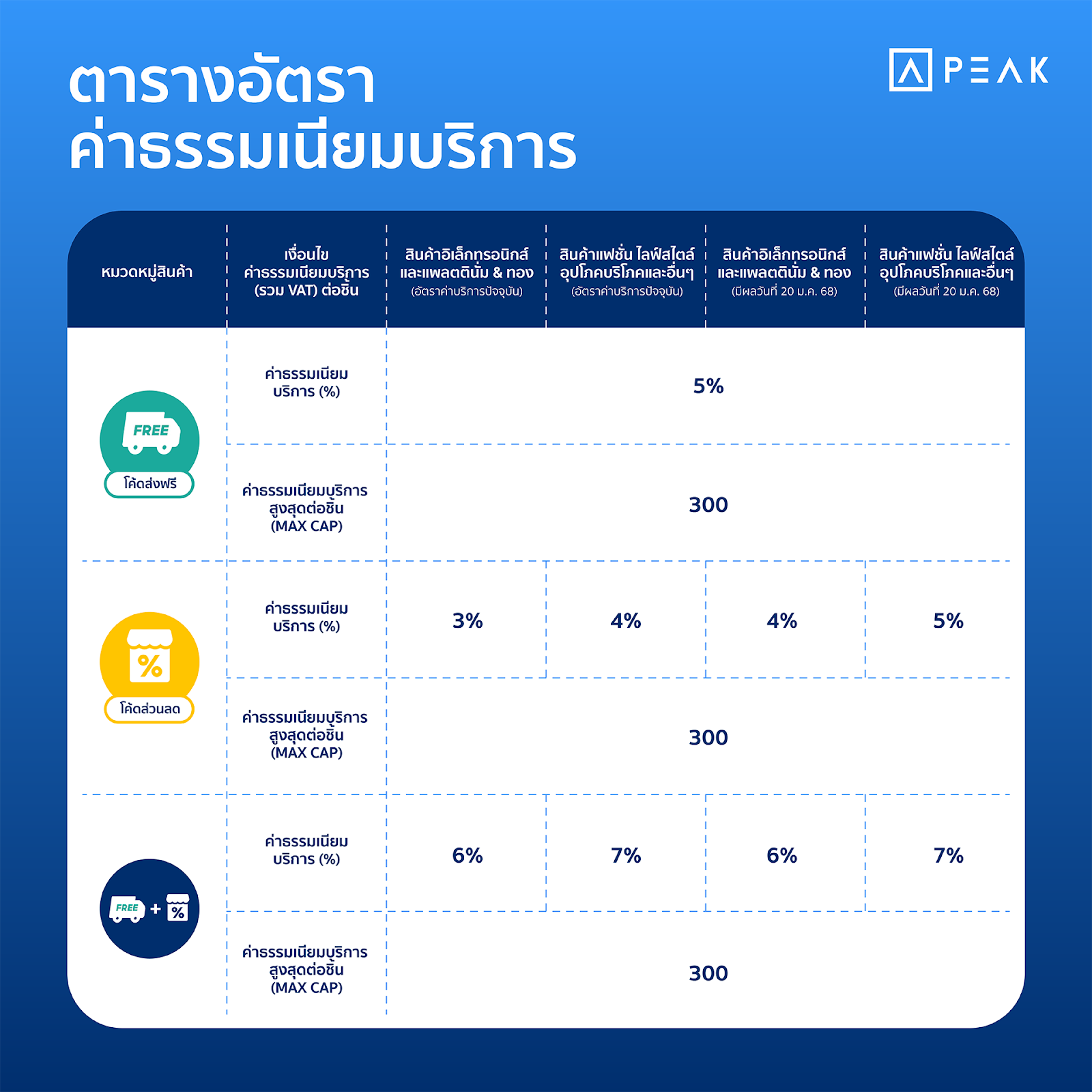 ตารางอัตราค่าธรรมเนียมบริการ Shopee  - คลังความรู้ PEAK